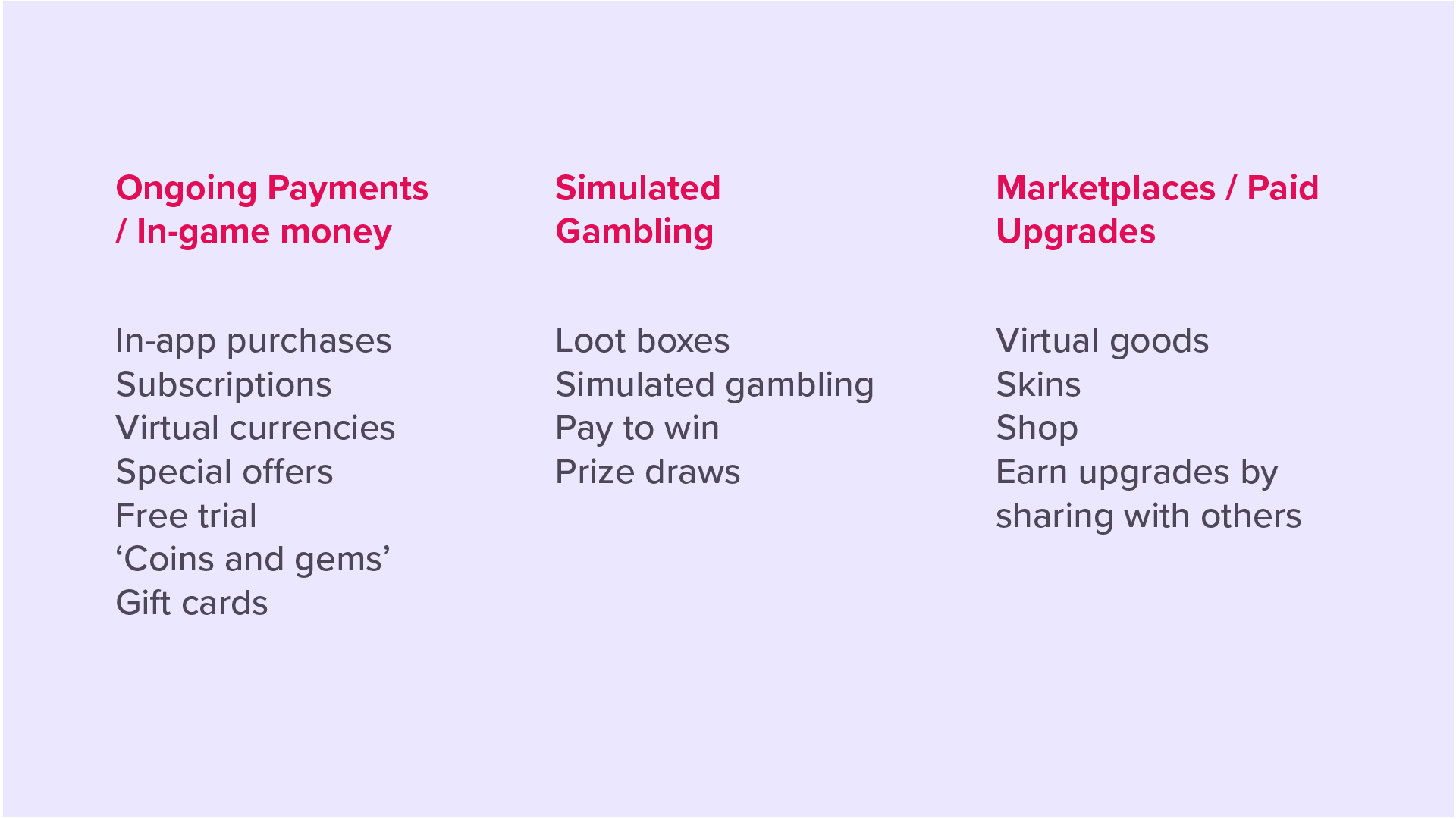 Chart showing in-game spending types: Ongoing Payments – in-app purchases, subscriptions, virtual currencies. Simulated Gambling – loot boxes, pay to win, prize draws. Marketplaces – virtual goods, skins, upgrades.